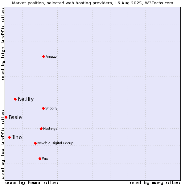 Market position of Netlify vs. Jino vs. Bsale