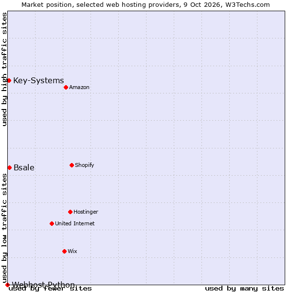 Market position of Bsale vs. Key-Systems vs. Webhost Python