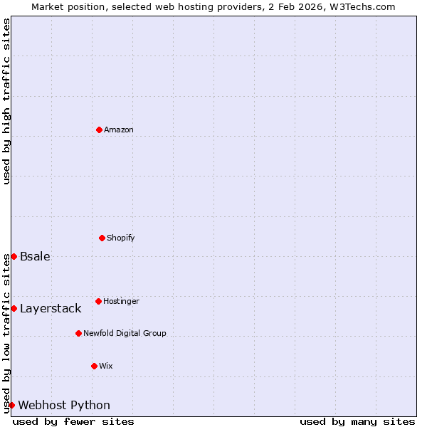 Market position of Layerstack vs. Bsale vs. Webhost Python