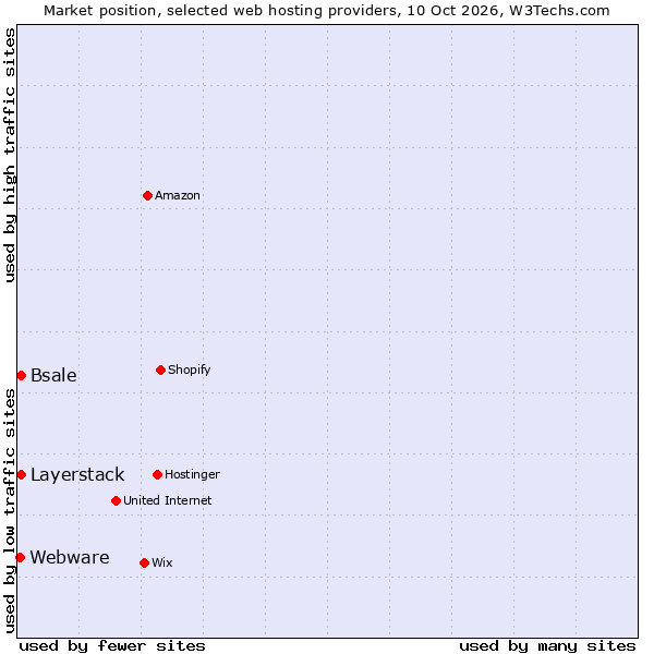 Market position of Layerstack vs. Bsale vs. Webware