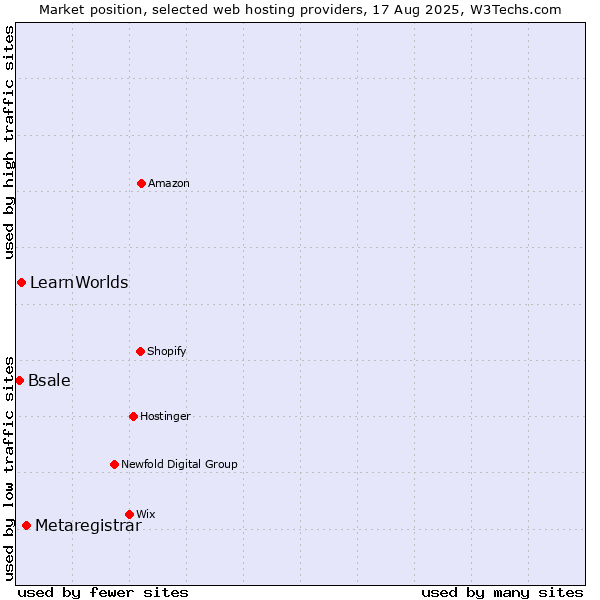 Market position of Metaregistrar vs. LearnWorlds vs. Bsale