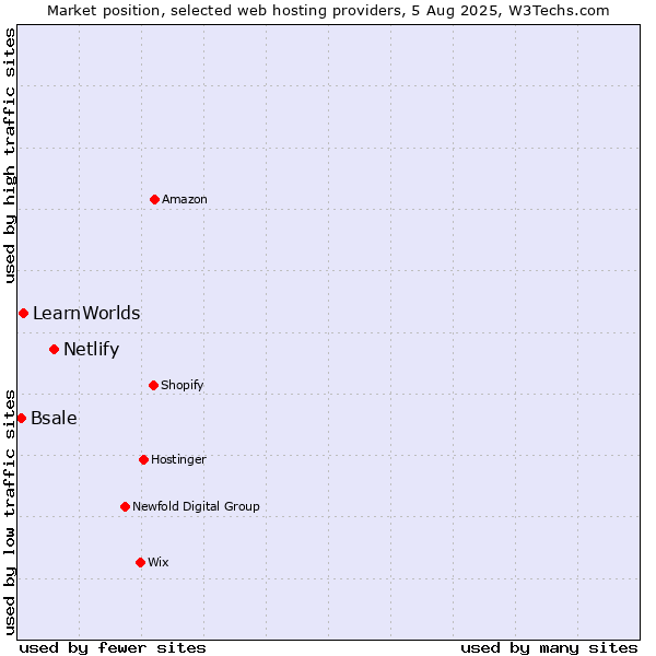 Market position of Netlify vs. LearnWorlds vs. Bsale