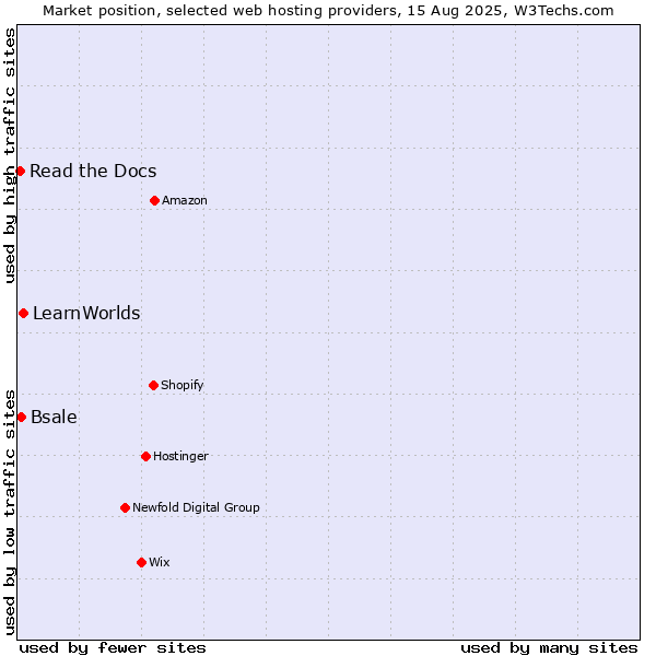 Market position of LearnWorlds vs. Bsale vs. Read the Docs