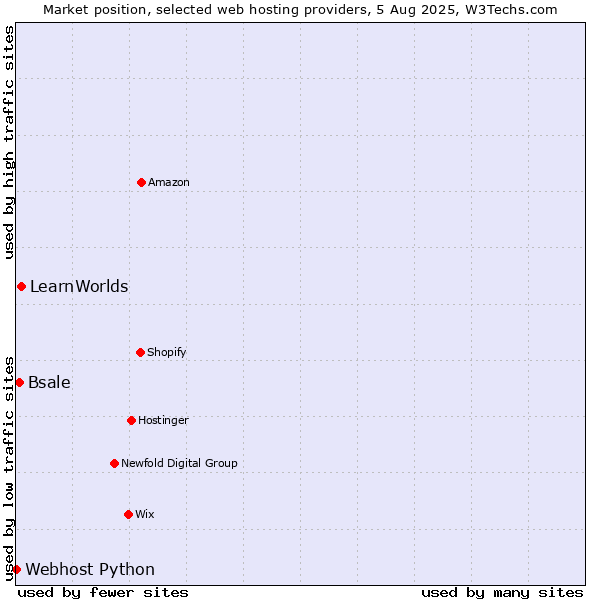 Market position of LearnWorlds vs. Bsale vs. Webhost Python