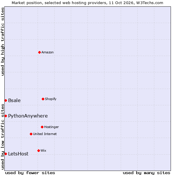 Market position of PythonAnywhere vs. LetsHost vs. Bsale