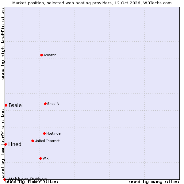 Market position of Bsale vs. Lined vs. Webhost Python