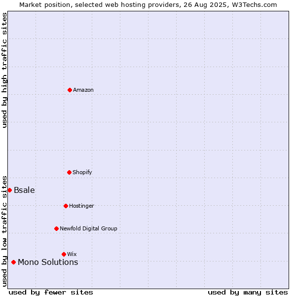 Market position of Mono Solutions vs. Bsale