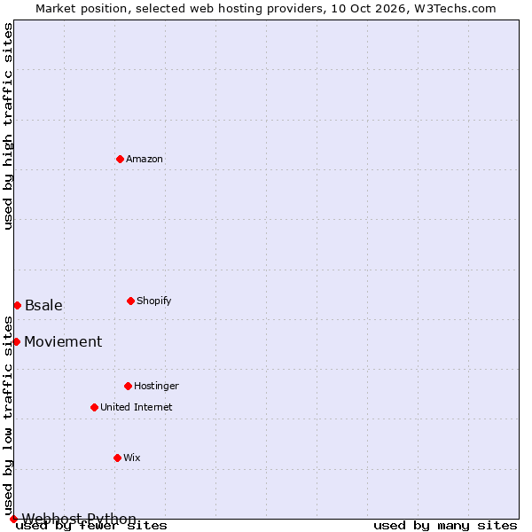 Market position of Bsale vs. Moviement vs. Webhost Python