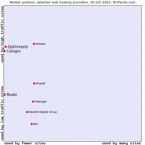 Market position of Optimizely vs. Bsale vs. Cologix