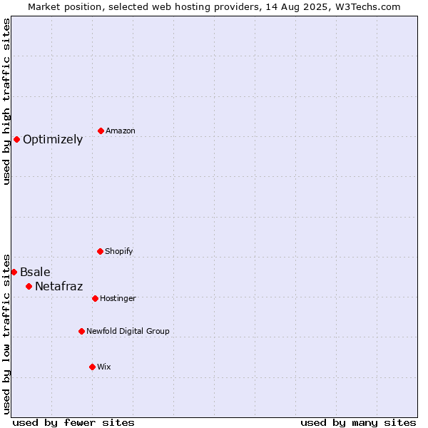 Market position of Netafraz vs. Optimizely vs. Bsale