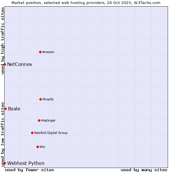 Market position of Bsale vs. Webhost Python vs. NetConnex
