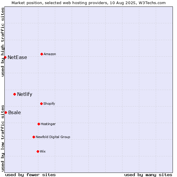 Market position of Netlify vs. Bsale vs. NetEase