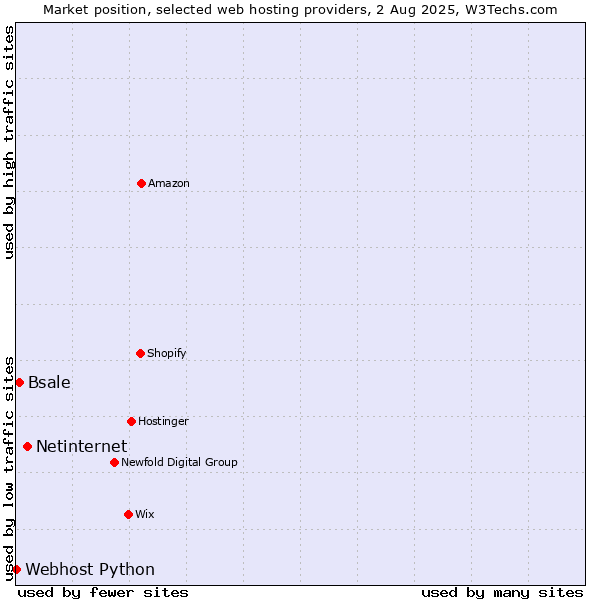 Market position of Netinternet vs. Bsale vs. Webhost Python