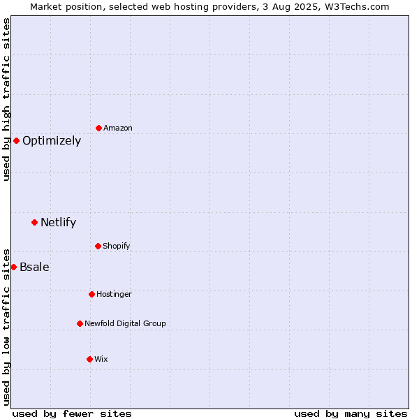 Market position of Netlify vs. Optimizely vs. Bsale