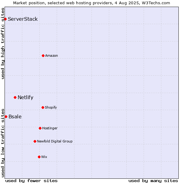 Market position of Netlify vs. Bsale vs. ServerStack