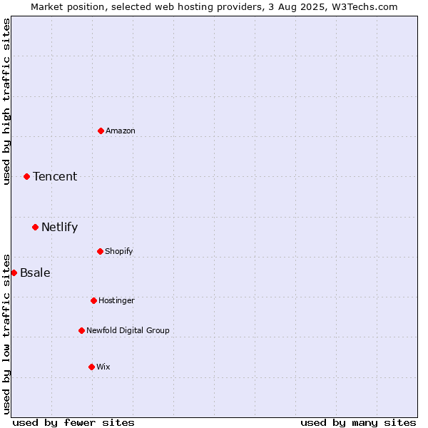 Market position of Netlify vs. Tencent vs. Bsale