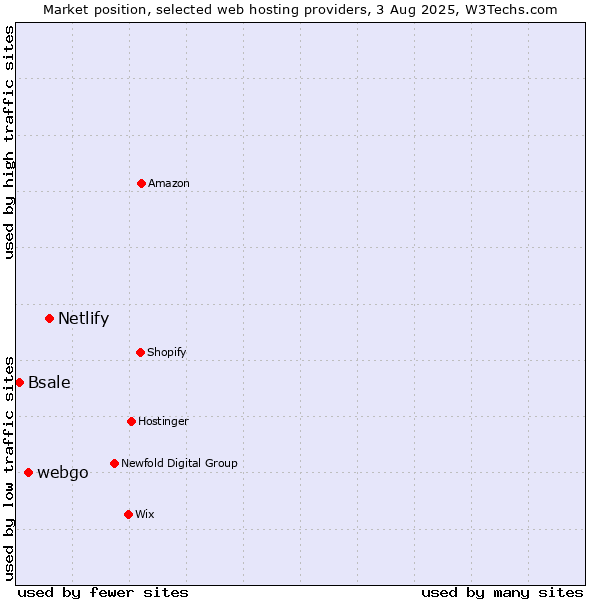 Market position of Netlify vs. webgo vs. Bsale