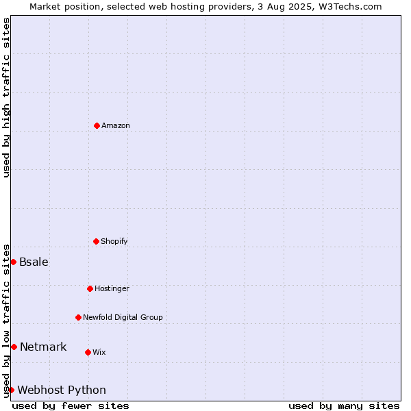 Market position of Netmark vs. Bsale vs. Webhost Python