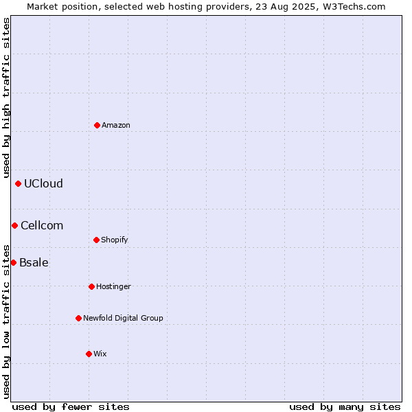 Market position of UCloud vs. Cellcom vs. Bsale