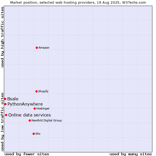 Market position of Online data services vs. PythonAnywhere vs. Bsale
