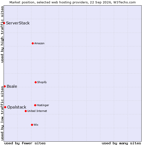 Market position of Opalstack vs. Bsale vs. ServerStack