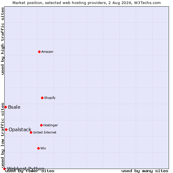 Market position of Opalstack vs. Bsale vs. Webhost Python