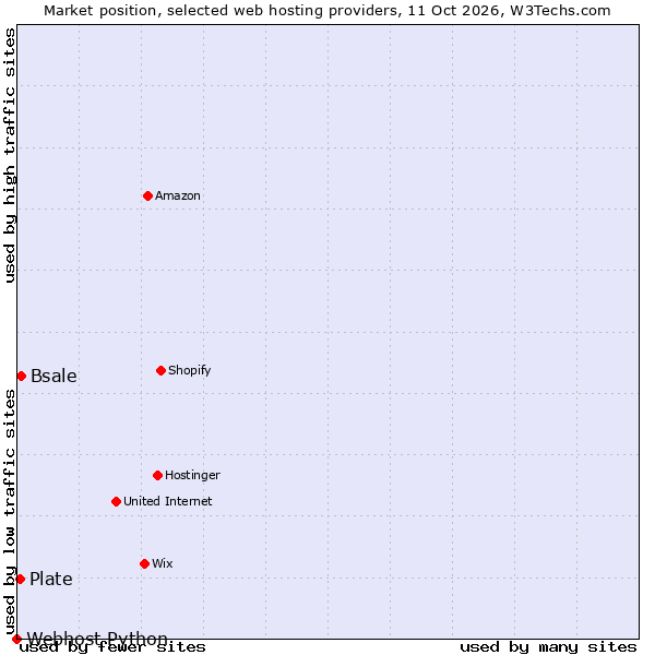 Market position of Bsale vs. Plate vs. Webhost Python