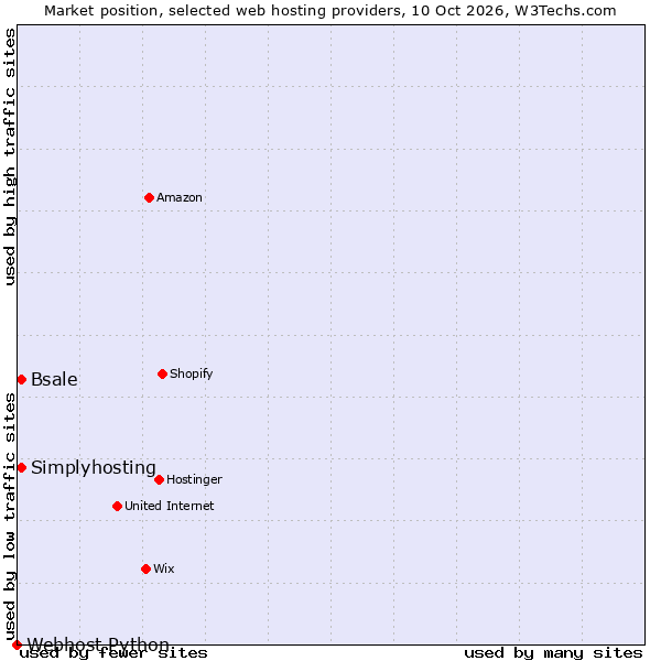 Market position of Bsale vs. Simplyhosting vs. Webhost Python