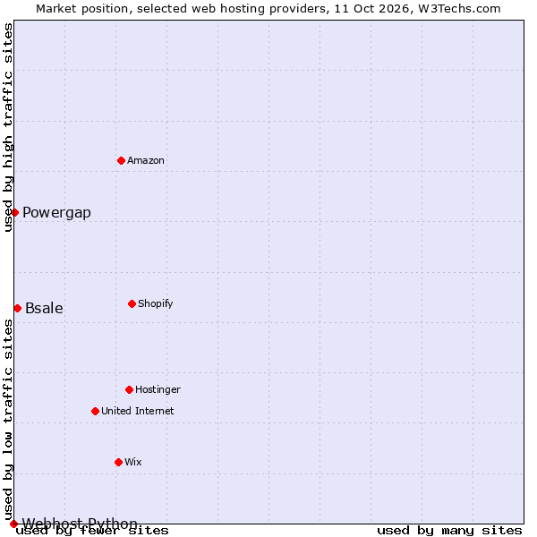 Market position of Bsale vs. Powergap vs. Webhost Python