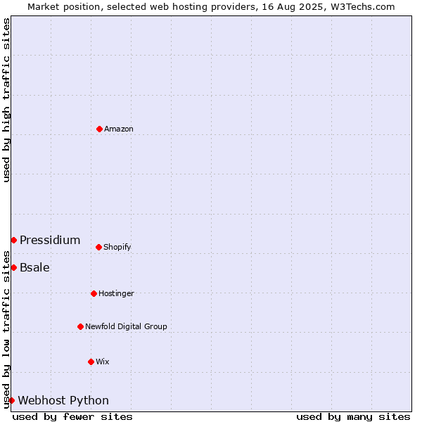 Market position of Pressidium vs. Bsale vs. Webhost Python