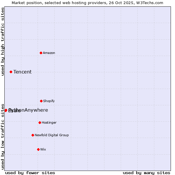 Market position of Tencent vs. PythonAnywhere vs. Bsale