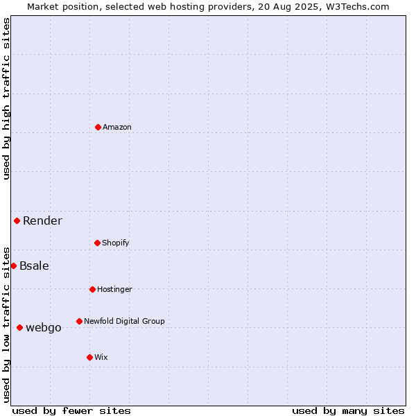 Market position of webgo vs. Render vs. Bsale