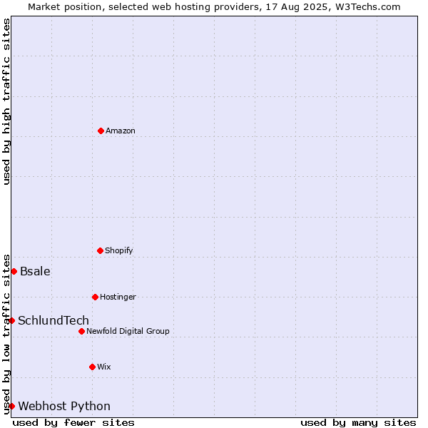 Market position of Bsale vs. Webhost Python vs. SchlundTech