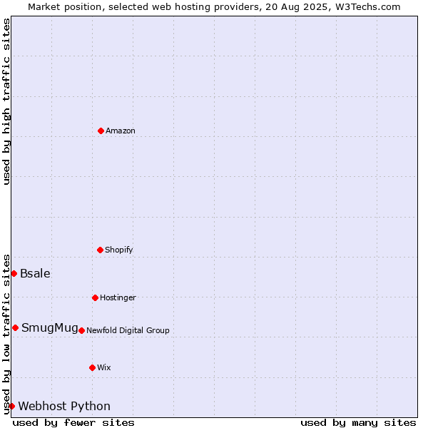 Market position of SmugMug vs. Bsale vs. Webhost Python