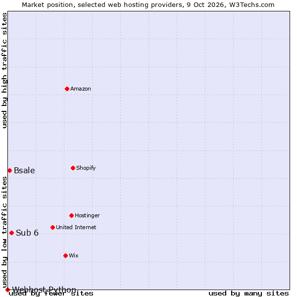 Market position of Sub 6 vs. Bsale vs. Webhost Python