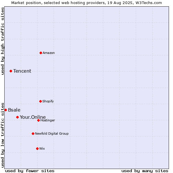 Market position of Your.Online vs. Tencent vs. Bsale