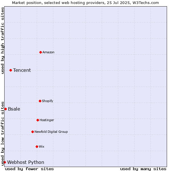 Market position of Tencent vs. Bsale vs. Webhost Python