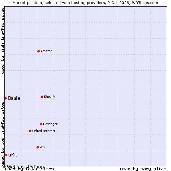 Market position of uKit vs. Bsale vs. Webhost Python