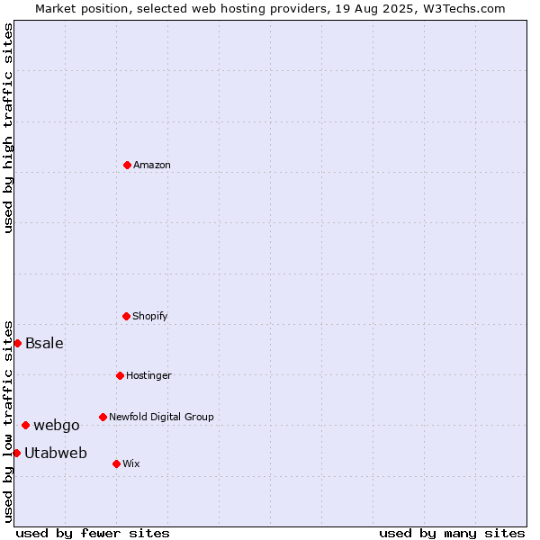 Market position of webgo vs. Bsale vs. Utabweb
