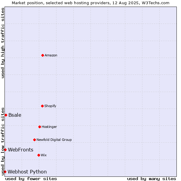 Market position of Bsale vs. WebFronts vs. Webhost Python