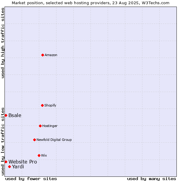 Market position of Yardi vs. Website Pro vs. Bsale