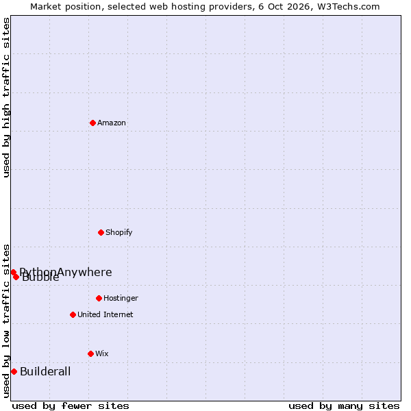 Market position of Bubble vs. Builderall vs. PythonAnywhere