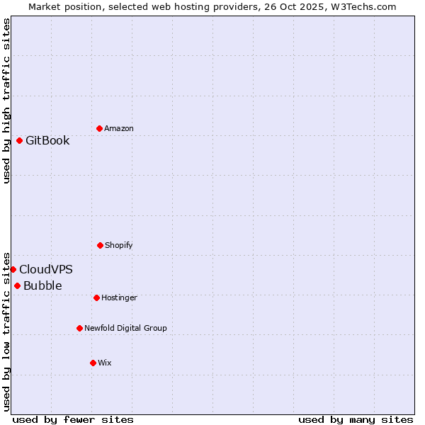 Market position of GitBook vs. Bubble vs. CloudVPS