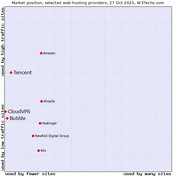 Market position of Tencent vs. Bubble vs. CloudVPS