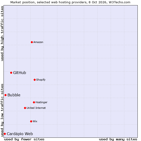 Market position of GitHub vs. Bubble vs. Cardápio Web