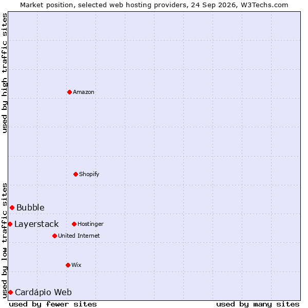Market position of Bubble vs. Cardápio Web vs. Layerstack