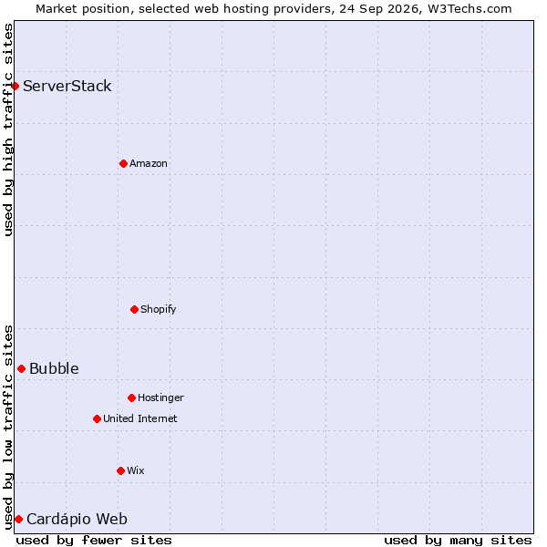 Market position of Bubble vs. Cardápio Web vs. ServerStack