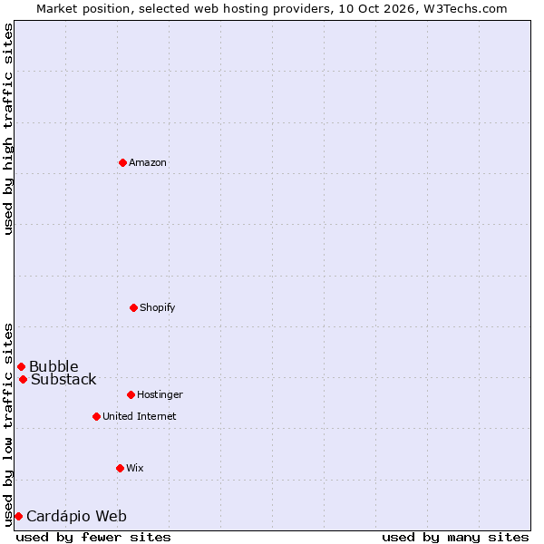 Market position of Substack vs. Bubble vs. Cardápio Web