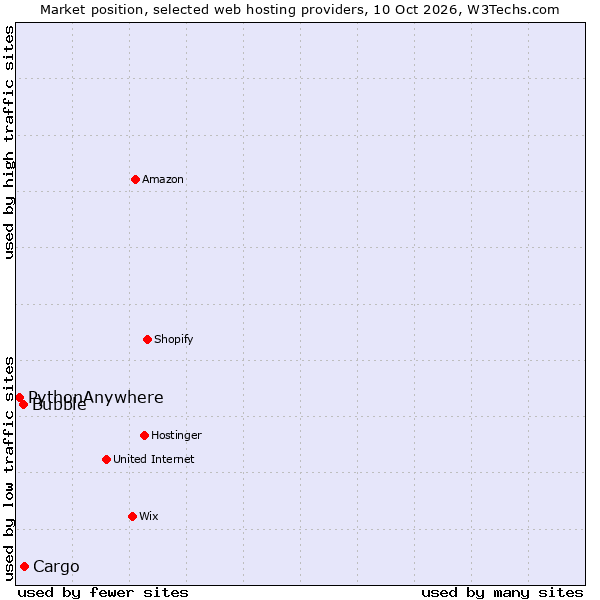 Market position of Cargo vs. Bubble vs. PythonAnywhere