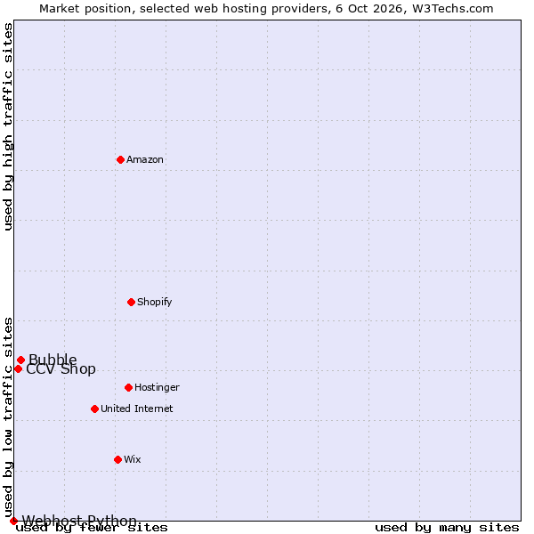 Market position of Bubble vs. CCV Shop vs. Webhost Python